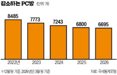 함께서 나 혼자 논다…폰게임에 밀린 PC방