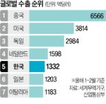 (주)그린푸드 일진반도체점 | K푸드·뷰티…반도체 이을 '수출 효자' 키운다