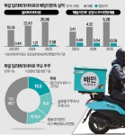 라이벌 우버가 최대주주?…배민에 무슨일이