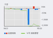 (주)지안솔루션 케이엑스하이텍점 | 'KX하이텍' 52주 신고가 경신, 전일 기관 대량 순매수