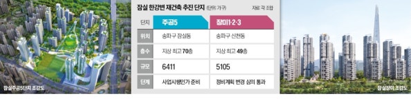 장미·주공5 1.1만가구 재건축…잠실 스카이라인 바뀐다