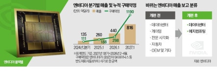 엔비디아 AI 인프라 투자 2030년 4조弗로 커질 것