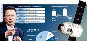 머스크의 우주 프로젝트…스페이스X 120조 IPO 시동