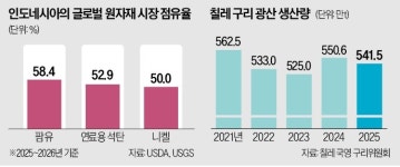 中 이어 칠레·印尼…원자재 수출 막은 자원부국