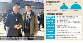 배 만들던 HD현대重, 원자력 기업으로 진화