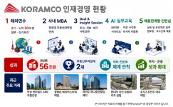 코람코, 해외연수·AI 교육 확대…부동산금융 인재경영 강화