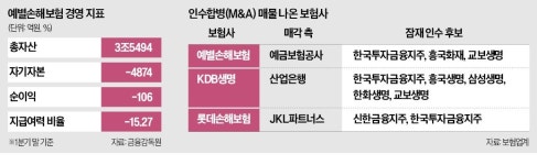 예별손보 인수전 가열…교보생명도 참전