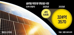 韓 태양광 탠덤셀 양산 속도…기술 차별화로 中 앞선다