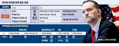 美 '강제노동 제품 수입' 빌미로 韓에 12.5% 관세 예고