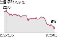 뭉쳐야 산다…바이오 동전주 잇단 주식병합
