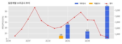 동원개발 수주공시 - 서부산 행정복합타운 건립공사 723.7억원 (매출액대비  18.68 %)