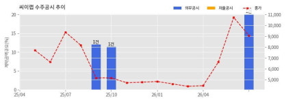 주)한빛케터링 국가정보자원관리점 | 씨이랩 수주공시 - 국가정보자원관리원 GPU구매 20.7억원 (매출액대비 20.18 %)