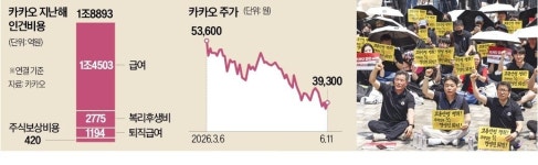 고작 200억 차이에 파업 치닫는 카카오