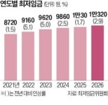 노동계, 내년 최저임금 1만2000원 제시