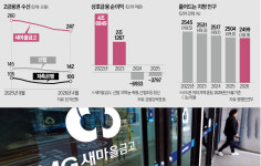 은행·저축은행에 돈 몰릴 때…예금 빠져나가는 새마을금고·신협