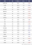 22일, 외국인 코스닥에서 주성엔지니어링(+2.49%), 리노공업(-0.22%) 등 순매도