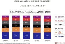 삼전닉스 양강 굳건한데…中 메모리 추격 심상찮다
