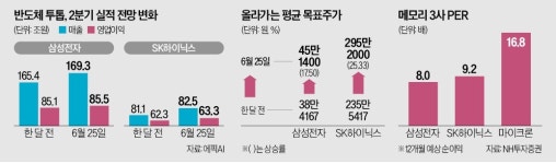 피크아웃 우려 사라진 삼전닉스…실적 기대에 다시 랠리