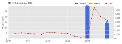 에이전트AI 수주공시 - 창원성산 6호 태양광발전소 설비공사 18.7억원 (매출액대비  14.23 %)