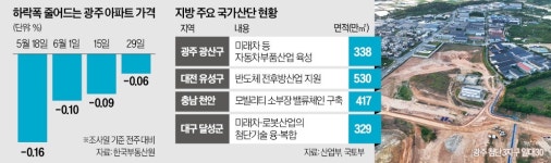 지방도 동탄 효과 기대…15개 국가산단 속도