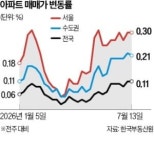 쉼없이 뛰는 경기 남부 집값…병점·권선 풍선효과