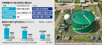 에너지 기업으로 변신하는 종합상사