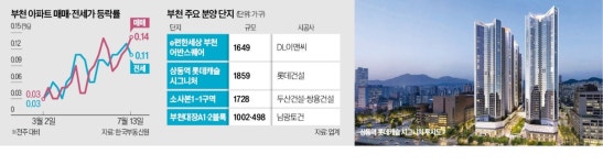 노후 도시 이미지 벗는 부천…새 아파트 공급 러시