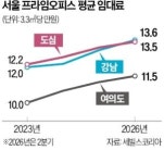 강남 프라임오피스 임대료, 광화문 첫 추월