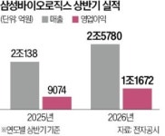 삼성바이오, 2분기 영업익 역대 최대