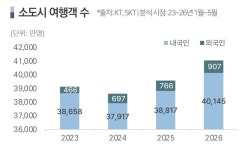 불국사? 굳이 왜 가요…요즘 여행객들 돈 쓰러 몰려간 곳 [신용현의 트래블랩]