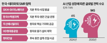[단독] 빌 게이츠 방한…韓기업과 SMR 공급망 논의