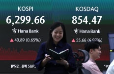 코스피, 6300선 회복 실패…코스닥은 6%대 급등 마감