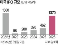 앤트로픽·오우라 등판…다시 불붙은 美 IPO시장