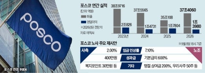 비상경영 돌입한 포스코…노조는 파업 강행