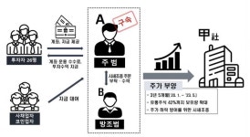 와인모임서 모은 돈으로 주가조작…3400억 굴린 '슈퍼개미' 구속기소