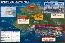 74조원 알래스카 LNG, 선뜻 참여하기 어려운 이유는?