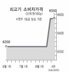 美쇠고기 최대 수혜자는 유통업자