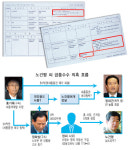 검찰 수사 ‘김해상가’ 盧씨 실소유 추적에 운명걸다