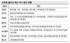 한나라 “예산부수법안 29개 우선처리”