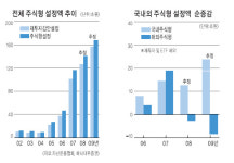 <머니스토리> 2009 투자 ‘치고 빠지기’식 트레이딩이 효과적