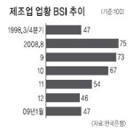 1월 제조업 BSI  ‘반짝 상승’