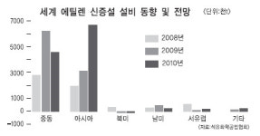 [줌인]세계 유화업계 ‘중동’ 에 떨고 있다