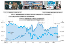 北 해군력 크게 열세…DMZㆍJSA등 육상 도발 가능성