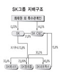 “SK 지분매각은 SK C&C 매입용”