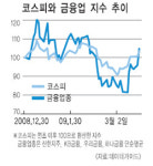 [줌인]서울증시 봄바람?
