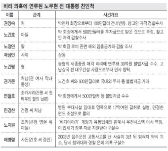 권여사 소환이어 아들까지…검찰 조사 명단에 ‘줄줄이’
