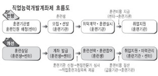 직업교육훈련 돈 부담없는 ‘카드’ 있다