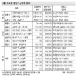 내달 분양가 싼 아파트 쏟아진다