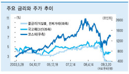 ITㆍ은행등 경기민감주 관심을