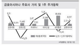 대우건설 매각결정 1주일…약발 못받는 금호그룹주